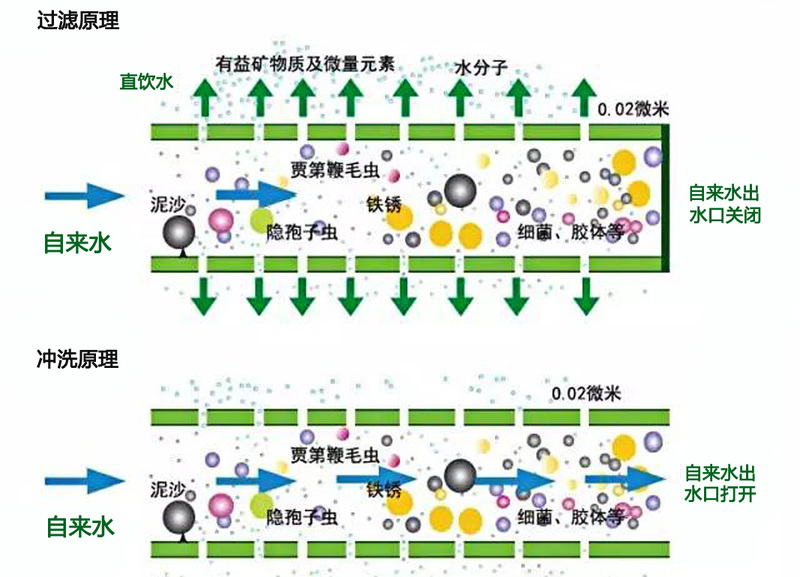 滢格净水系统过滤及冲洗原理.jpg 滢格净水系统过滤及冲洗原理.jpg