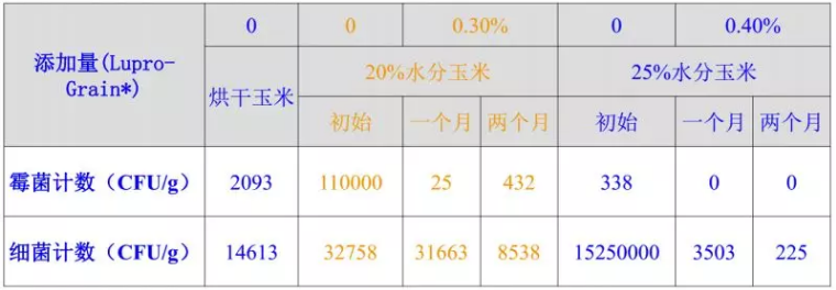 丙酸的抑菌效果